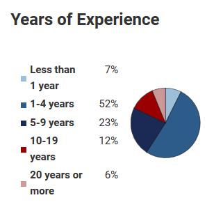payscale dot com web content editor required years of experience